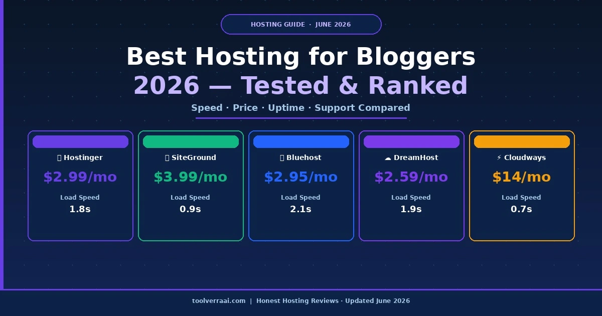 best hosting for bloggers 2026 - Hostinger $2.99 Bluehost SiteGround DreamHost Cloudways compared