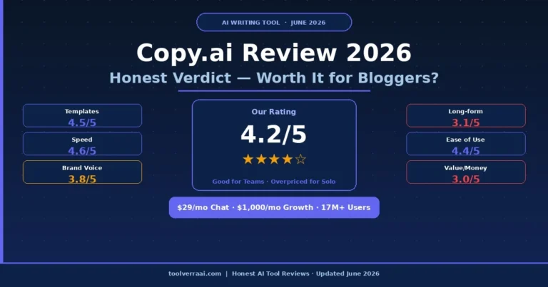 Copy.ai review 2026 - rating 4.2 out of 5 - is it worth it for bloggers after GTM pivot