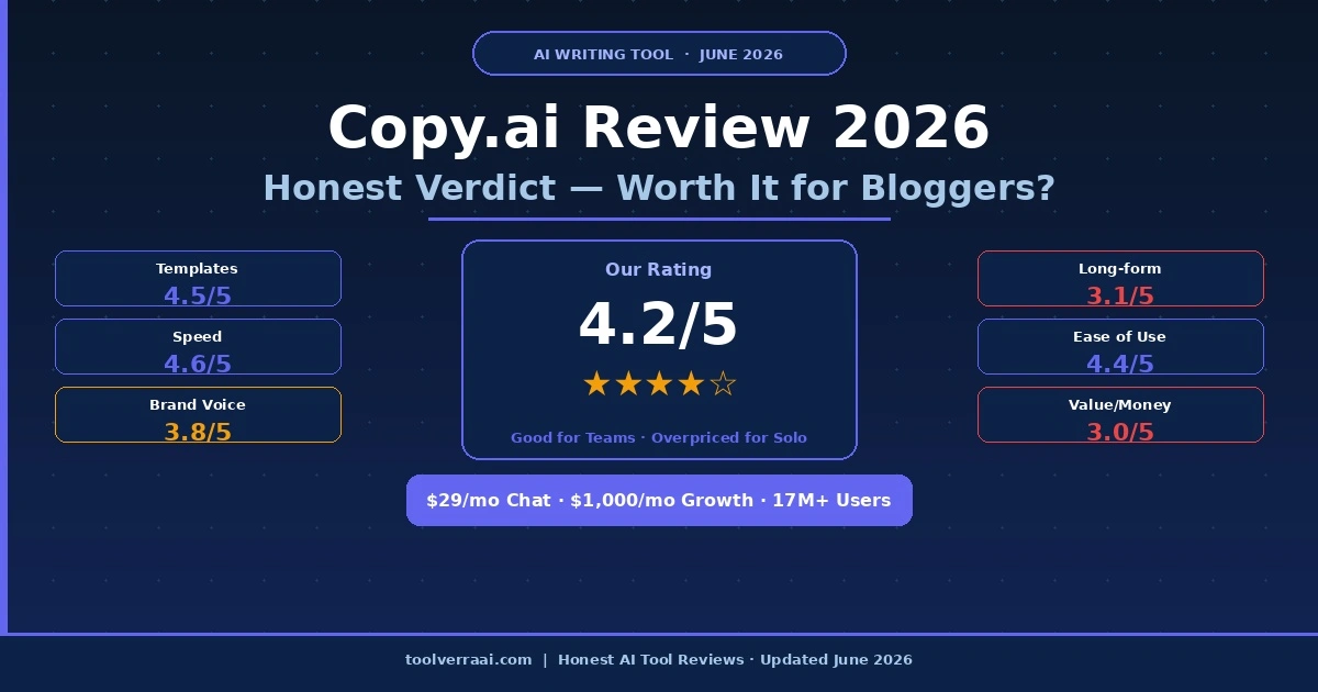 Copy.ai review 2026 - rating 4.2 out of 5 - is it worth it for bloggers after GTM pivot