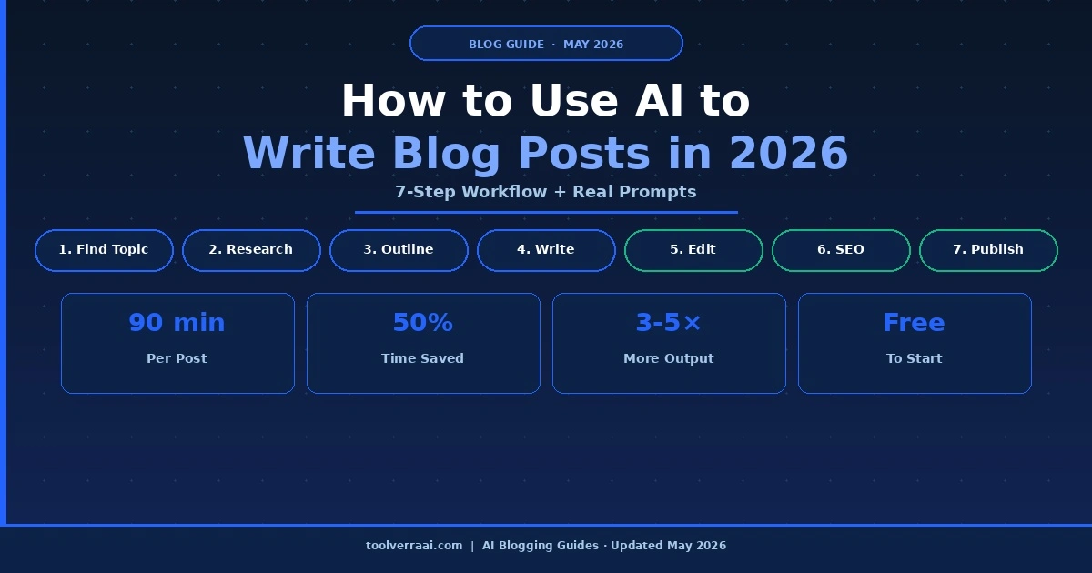 how to use AI to write blog posts 2026 - 7 step workflow - 90 minutes per post - 50 percent time saved