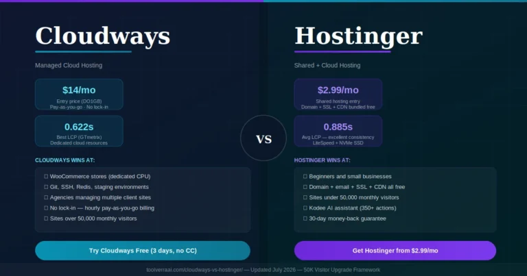 Cloudways vs Hostinger 2026 comparison — Cloudways wins for WooCommerce and 50,000+ visitor sites, Hostinger wins for beginners with $2.99/mo, free domain, SSL, CDN bundled