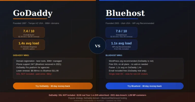 GoDaddy vs Bluehost 2026 — GoDaddy 7.4/10 wins for domain registration and phone support, Bluehost 7.6/10 wins for WordPress with free SSL and WordPress.org recommendation