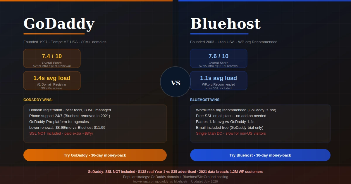 GoDaddy vs Bluehost 2026 — GoDaddy 7.4/10 wins for domain registration and phone support, Bluehost 7.6/10 wins for WordPress with free SSL and WordPress.org recommendation
