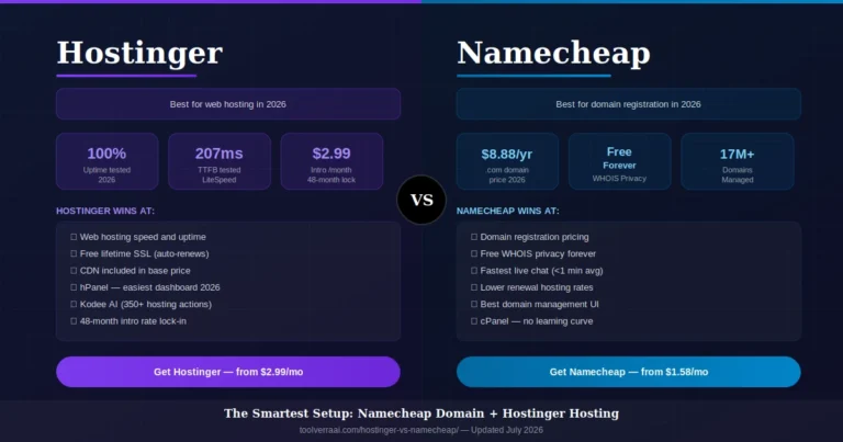 Hostinger vs Namecheap 2026 comparison — Hostinger wins hosting (100% uptime, 207ms TTFB), Namecheap wins domains ($8.88/yr, free WHOIS privacy). Best combo: both together.