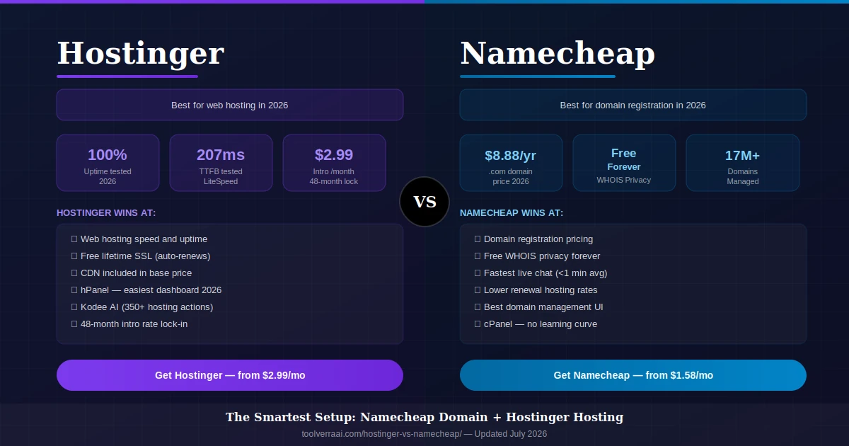 Hostinger vs Namecheap 2026 comparison — Hostinger wins hosting (100% uptime, 207ms TTFB), Namecheap wins domains ($8.88/yr, free WHOIS privacy). Best combo: both together.
