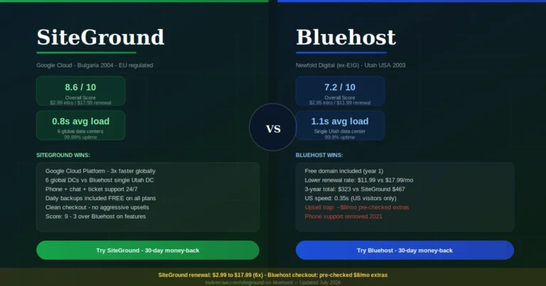 SiteGround vs Bluehost 2026 — SiteGround 8.6/10 wins with 0.8s load, 6 global DCs, phone support and daily backups. Bluehost 7.2/10 wins on free domain and lower renewal price.