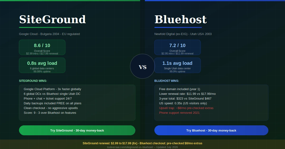 SiteGround vs Bluehost 2026 — SiteGround 8.6/10 wins with 0.8s load, 6 global DCs, phone support and daily backups. Bluehost 7.2/10 wins on free domain and lower renewal price.
